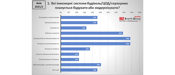 Як змінюються пріоритети інженерної інфраструктури: результати опитування відвідувачів BIT&BIS 2025–2026.